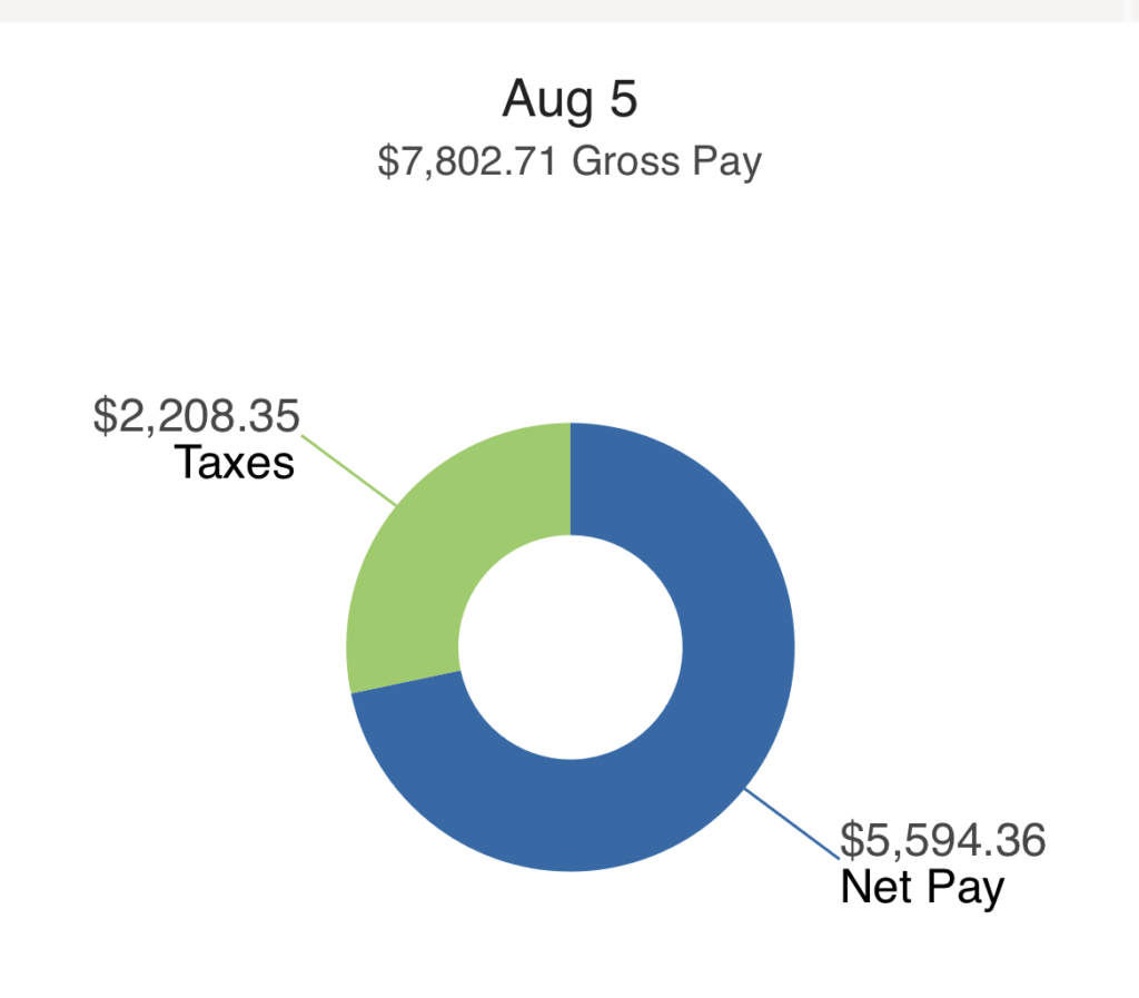 pay for LTAC travel nursing